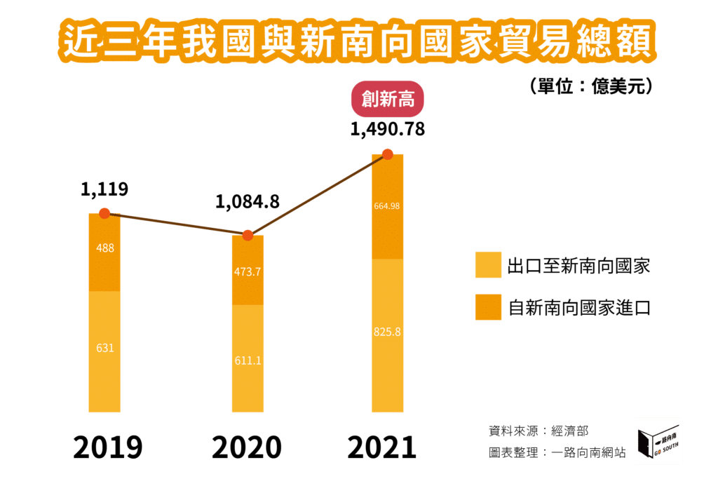 近三年我國與新南向國家貿易總額